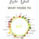 Keto Diet - Foods To Eat