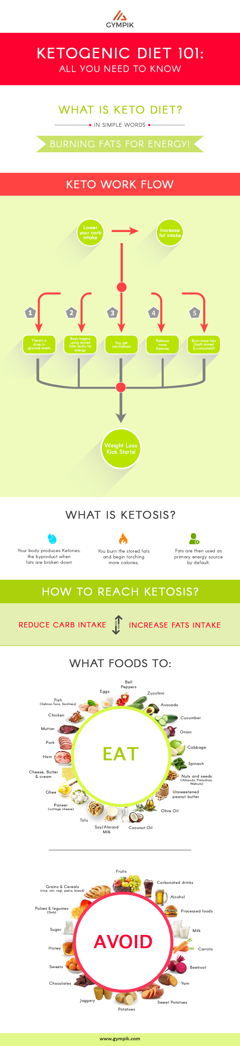 Keto Infographic